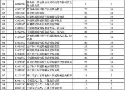 再见,代购!中国对8000多种进口商品实行零关税 毛纺织品迎来新机遇